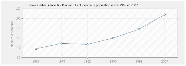 Population Propiac