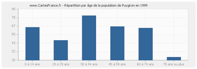 Répartition par âge de la population de Puygiron en 1999