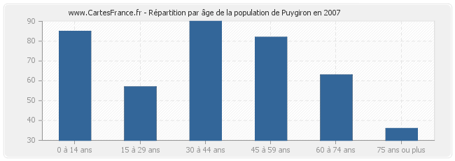 Répartition par âge de la population de Puygiron en 2007