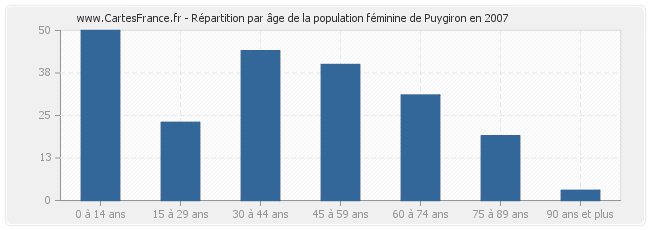 Répartition par âge de la population féminine de Puygiron en 2007