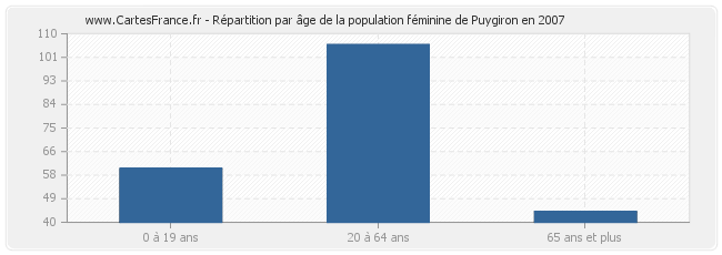 Répartition par âge de la population féminine de Puygiron en 2007