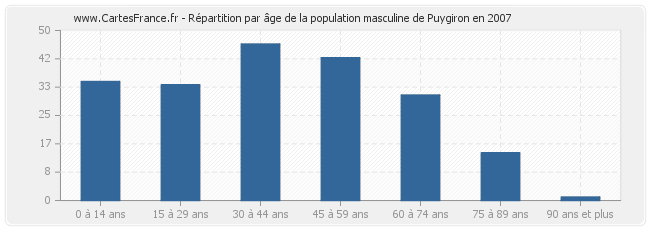 Répartition par âge de la population masculine de Puygiron en 2007