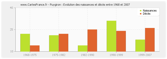 Puygiron : Evolution des naissances et décès entre 1968 et 2007