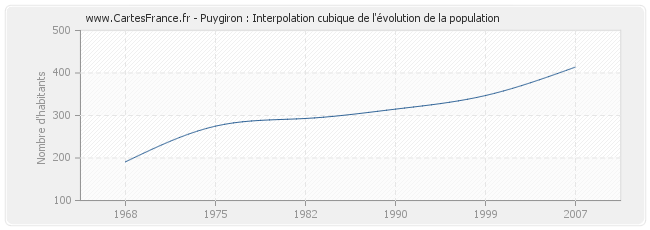Puygiron : Interpolation cubique de l'évolution de la population