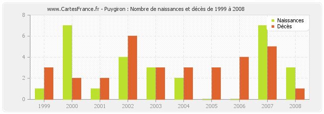 Puygiron : Nombre de naissances et décès de 1999 à 2008