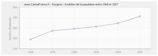Population Puygiron