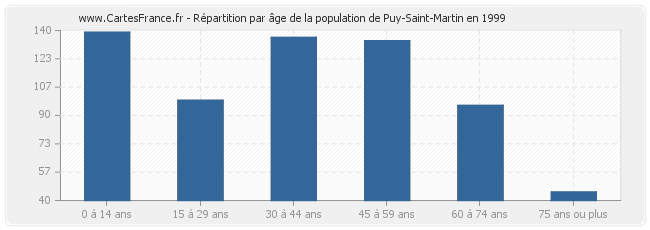 Répartition par âge de la population de Puy-Saint-Martin en 1999