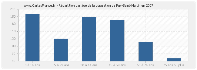 Répartition par âge de la population de Puy-Saint-Martin en 2007