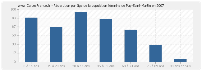 Répartition par âge de la population féminine de Puy-Saint-Martin en 2007
