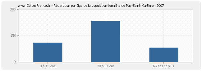 Répartition par âge de la population féminine de Puy-Saint-Martin en 2007