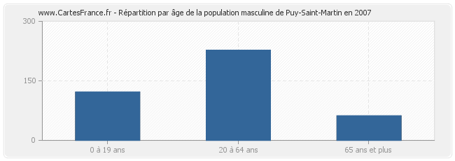 Répartition par âge de la population masculine de Puy-Saint-Martin en 2007