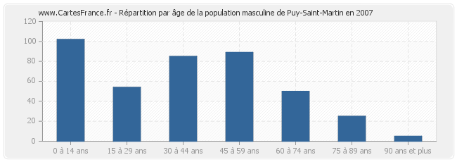 Répartition par âge de la population masculine de Puy-Saint-Martin en 2007