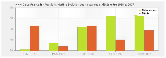 Puy-Saint-Martin : Evolution des naissances et décès entre 1968 et 2007
