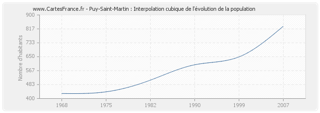Puy-Saint-Martin : Interpolation cubique de l'évolution de la population