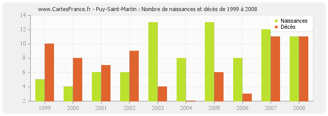 Puy-Saint-Martin : Nombre de naissances et décès de 1999 à 2008