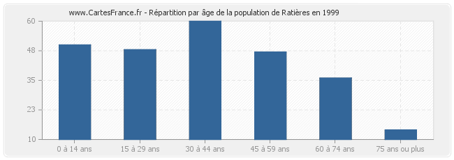 Répartition par âge de la population de Ratières en 1999