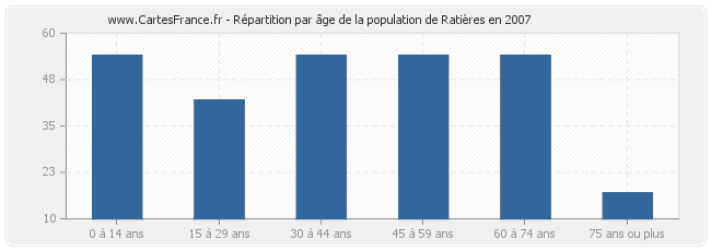 Répartition par âge de la population de Ratières en 2007