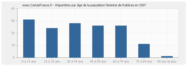 Répartition par âge de la population féminine de Ratières en 2007