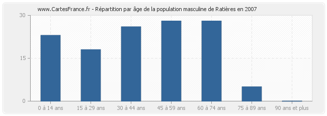 Répartition par âge de la population masculine de Ratières en 2007