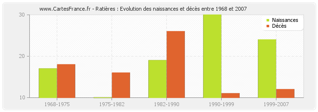 Ratières : Evolution des naissances et décès entre 1968 et 2007