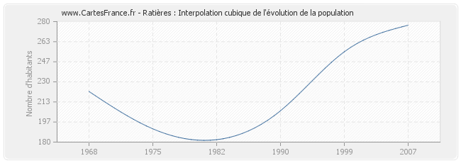 Ratières : Interpolation cubique de l'évolution de la population