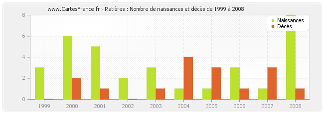 Ratières : Nombre de naissances et décès de 1999 à 2008