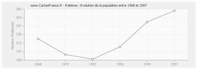 Population Ratières