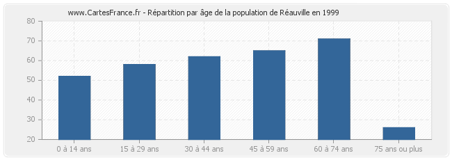 Répartition par âge de la population de Réauville en 1999