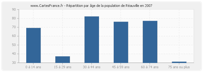Répartition par âge de la population de Réauville en 2007