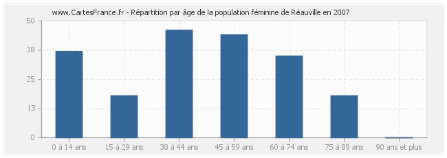 Répartition par âge de la population féminine de Réauville en 2007