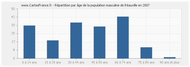 Répartition par âge de la population masculine de Réauville en 2007