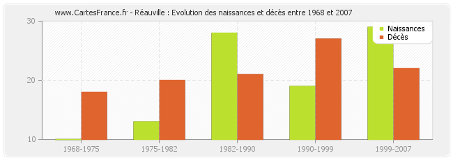 Réauville : Evolution des naissances et décès entre 1968 et 2007