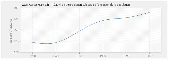 Réauville : Interpolation cubique de l'évolution de la population