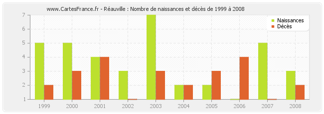 Réauville : Nombre de naissances et décès de 1999 à 2008