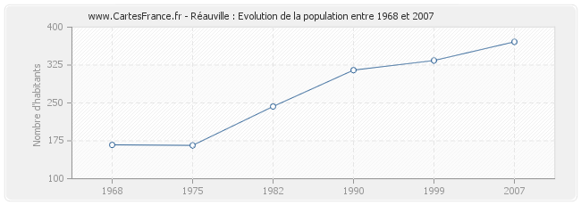 Population Réauville