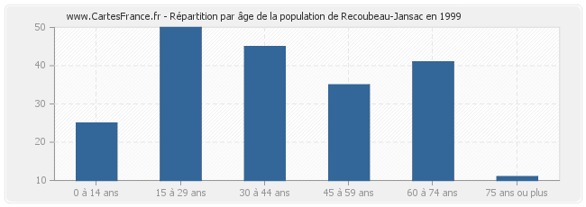 Répartition par âge de la population de Recoubeau-Jansac en 1999