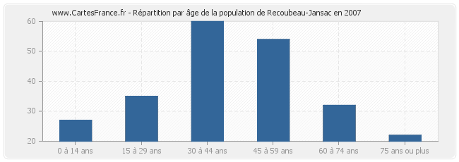 Répartition par âge de la population de Recoubeau-Jansac en 2007