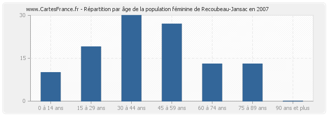 Répartition par âge de la population féminine de Recoubeau-Jansac en 2007