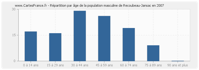 Répartition par âge de la population masculine de Recoubeau-Jansac en 2007