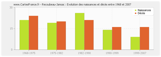 Recoubeau-Jansac : Evolution des naissances et décès entre 1968 et 2007