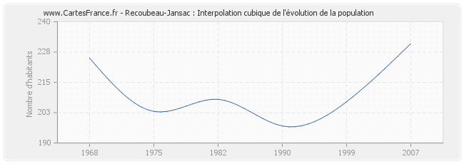 Recoubeau-Jansac : Interpolation cubique de l'évolution de la population