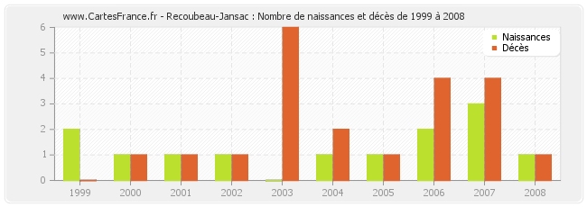 Recoubeau-Jansac : Nombre de naissances et décès de 1999 à 2008