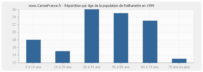 Répartition par âge de la population de Reilhanette en 1999
