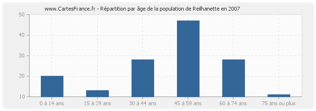 Répartition par âge de la population de Reilhanette en 2007