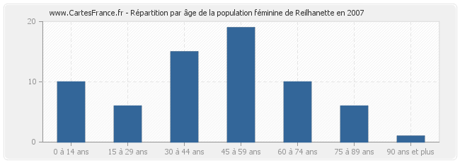 Répartition par âge de la population féminine de Reilhanette en 2007