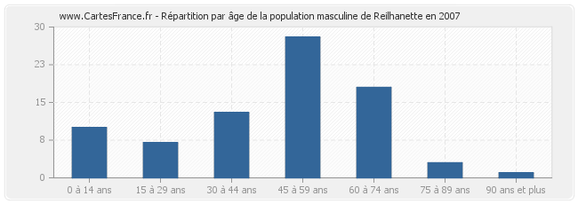 Répartition par âge de la population masculine de Reilhanette en 2007