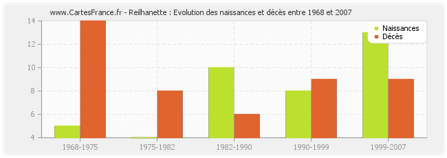 Reilhanette : Evolution des naissances et décès entre 1968 et 2007