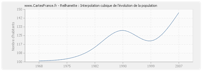 Reilhanette : Interpolation cubique de l'évolution de la population