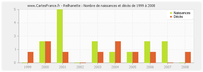 Reilhanette : Nombre de naissances et décès de 1999 à 2008