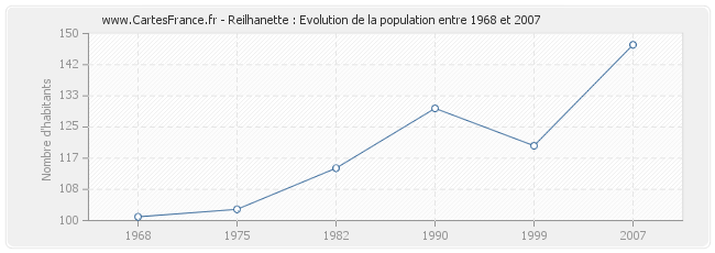 Population Reilhanette